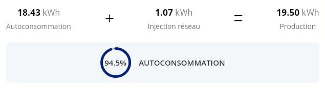 découvrez tout sur le taux d'autoconsommation : définition, importance et impacts pour les particuliers et les entreprises. apprenez comment optimiser votre consommation d'énergie et réduire vos factures grâce à l'autoconsommation, tout en contribuant à la transition énergétique.