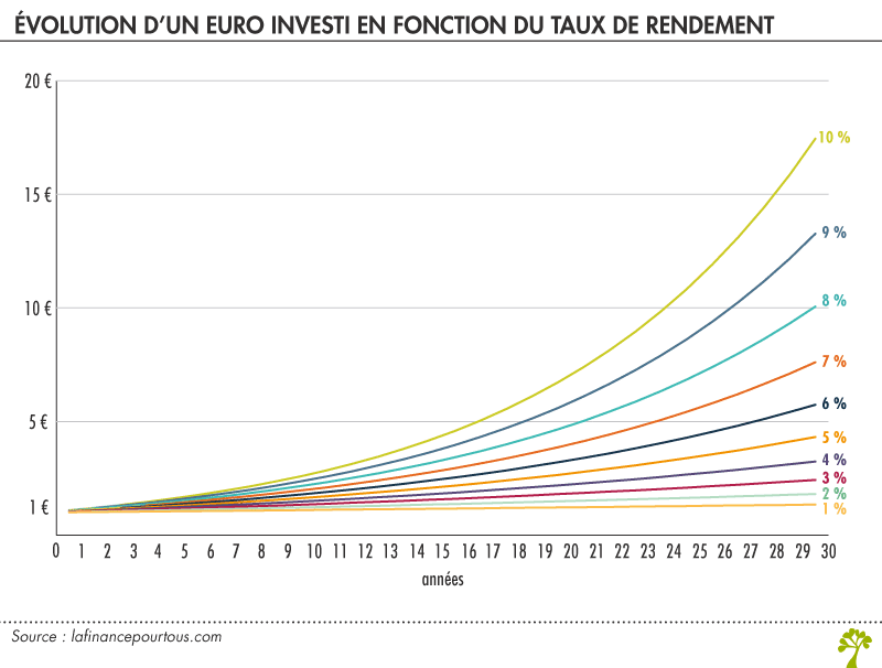 découvrez tout ce qu'il faut savoir sur le taux de rendement, un indicateur clé pour évaluer la performance de vos investissements. apprenez à calculer votre rendement, à comparer différentes options d'investissement et à optimiser votre stratégie financière.