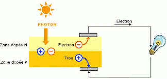 découvrez comment transformer l'énergie solaire en une ressource durable et efficace pour alimenter vos besoins quotidiens. apprenez les techniques et technologies avancées qui rendent la conversion de l'énergie solaire accessible et performante.