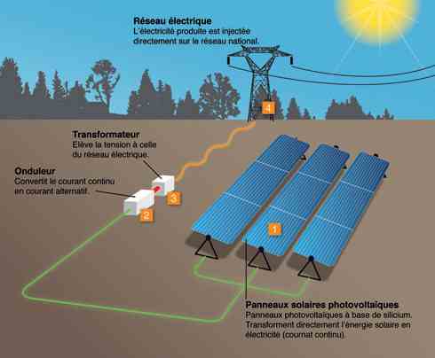 découvrez comment la transformation de l'énergie solaire révolutionne notre approche de la durabilité. apprenez les techniques innovantes pour convertir les rayons du soleil en électricité et en chaleur, tout en réduisant votre empreinte carbone. explorez les avantages écologiques et économiques de cette ressource renouvelable incontournable.