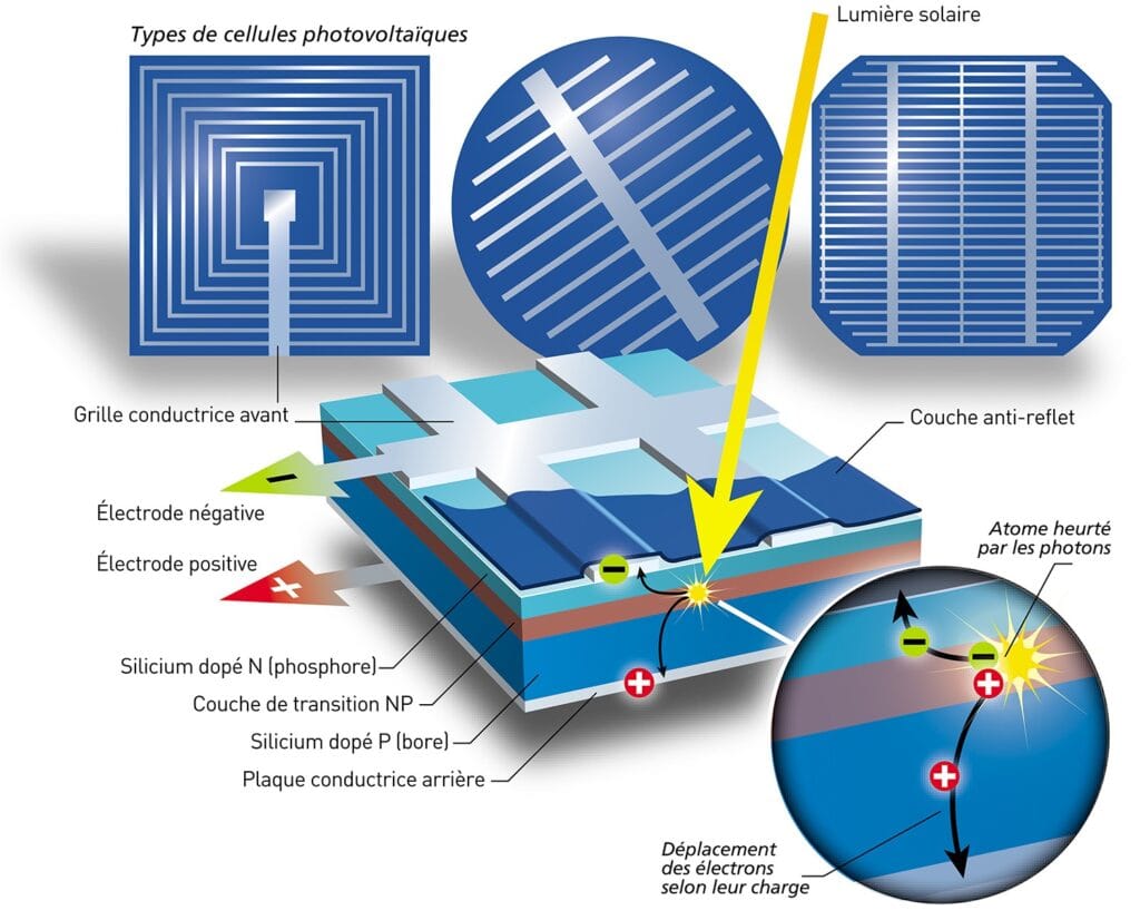 découvrez les différents types de panneaux photovoltaïques disponibles sur le marché, leurs caractéristiques, avantages et inconvénients pour vous aider à choisir la meilleure option pour votre projet d'énergie solaire.
