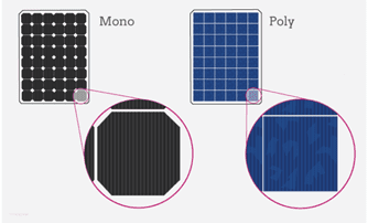 découvrez les différents types de panneaux photovoltaïques et leurs caractéristiques. informez-vous sur les avantages de chaque type, tels que les panneaux monocristallins, polycristallins et à couche mince, pour choisir la solution la plus adaptée à vos besoins en énergie solaire.