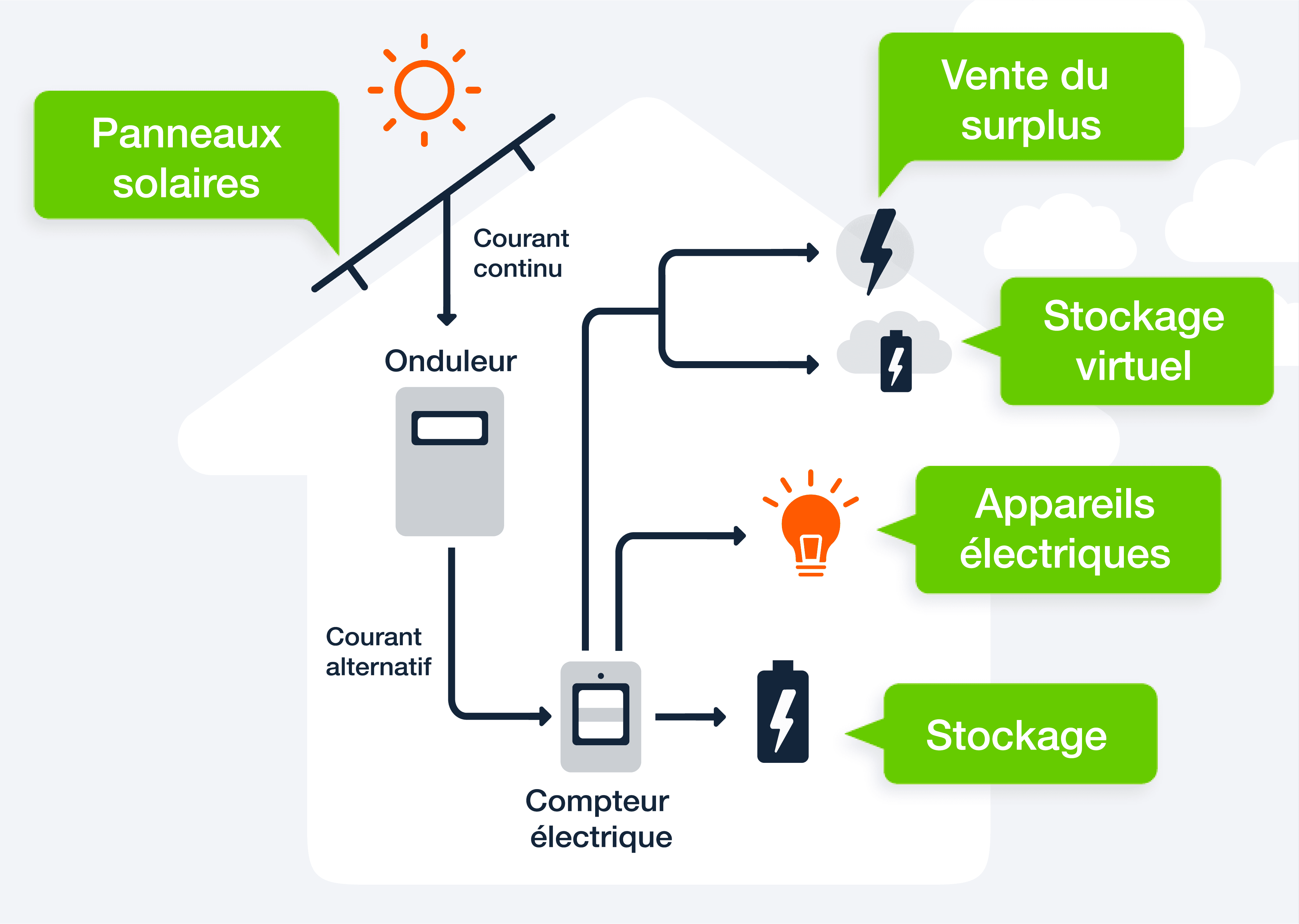 obtenez votre devis personnalisé pour l'installation de panneaux solaires et découvrez comment vous pouvez réduire vos factures d'électricité tout en contribuant à la protection de l'environnement. profitez de nos conseils d'experts et de solutions adaptées à vos besoins.