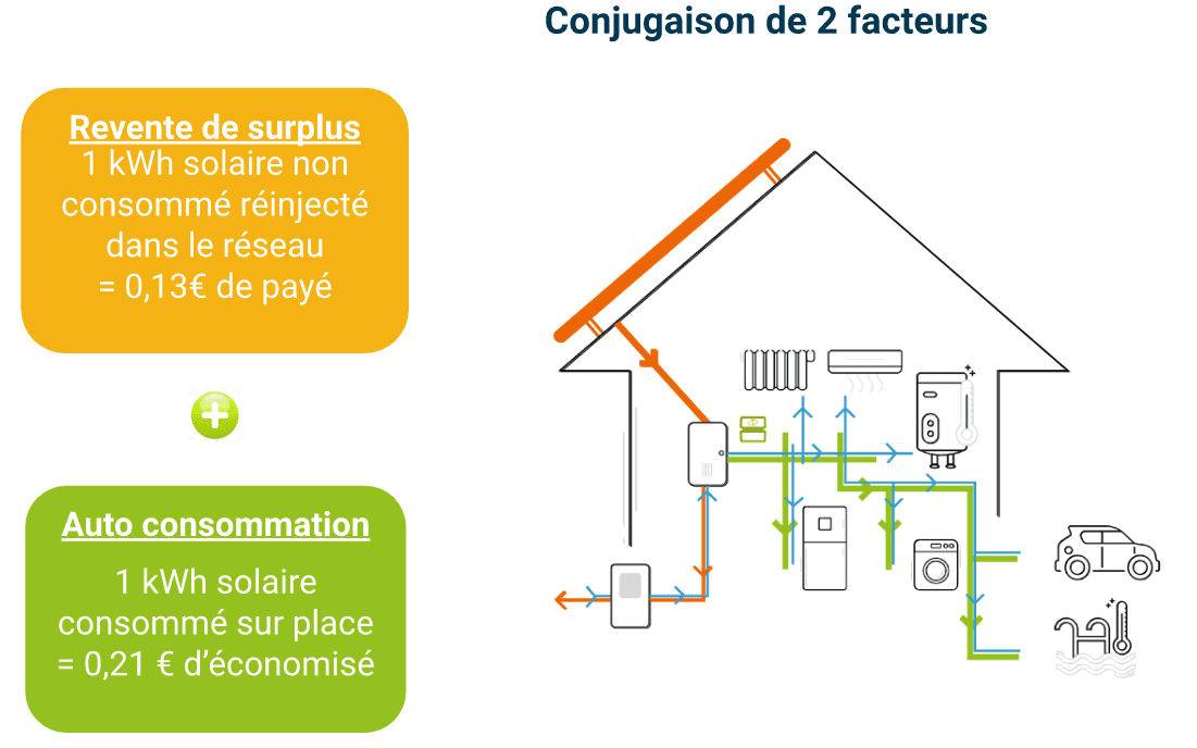 découvrez les avantages des panneaux solaires pour l'autoconsommation en 2023. profitez d'une énergie propre et économique tout en réduisant votre empreinte carbone. informez-vous sur les dernières innovations et les aides disponibles pour passer à l'énergie solaire.
