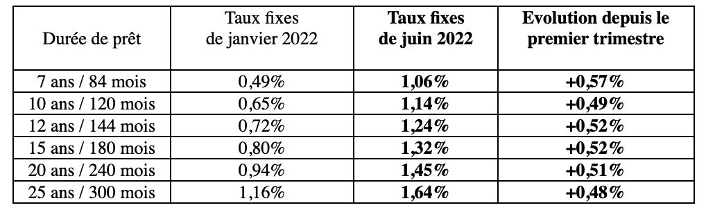 découvrez tout ce qu'il faut savoir sur les taux d'emprunt et les différentes options de financement. comparez les offres, comprenez les conditions et optimisez vos choix pour réaliser vos projets en toute sérénité.