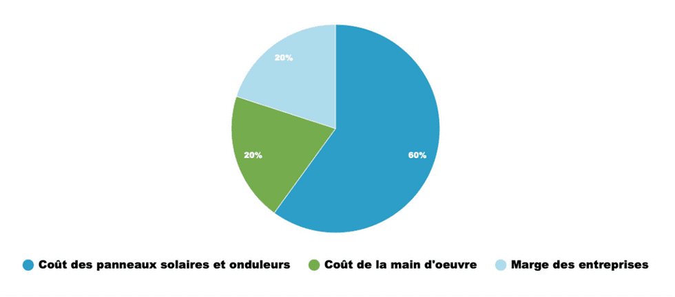 découvrez les coûts des panneaux solaires pour les entreprises et optimisez votre investissement dans les énergies renouvelables. informez-vous sur les avantages, les aides disponibles et le retour sur investissement pour votre projet solaire.