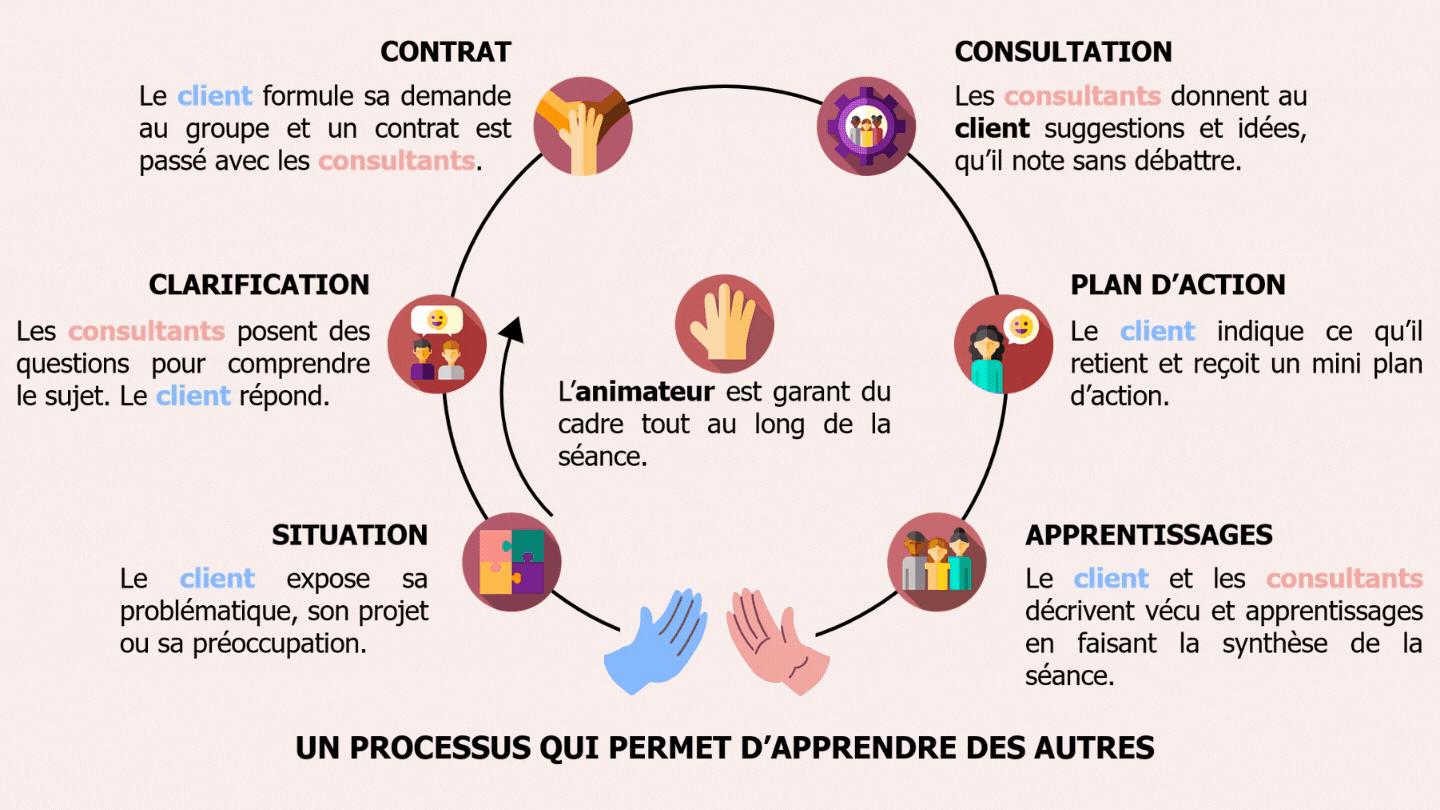 découvrez le codéveloppement, une approche collaborative d'apprentissage et de partage d'expériences entre professionnels. améliorez vos compétences, stimulez votre créativité et develops des solutions innovantes en co-construisant avec vos pairs.