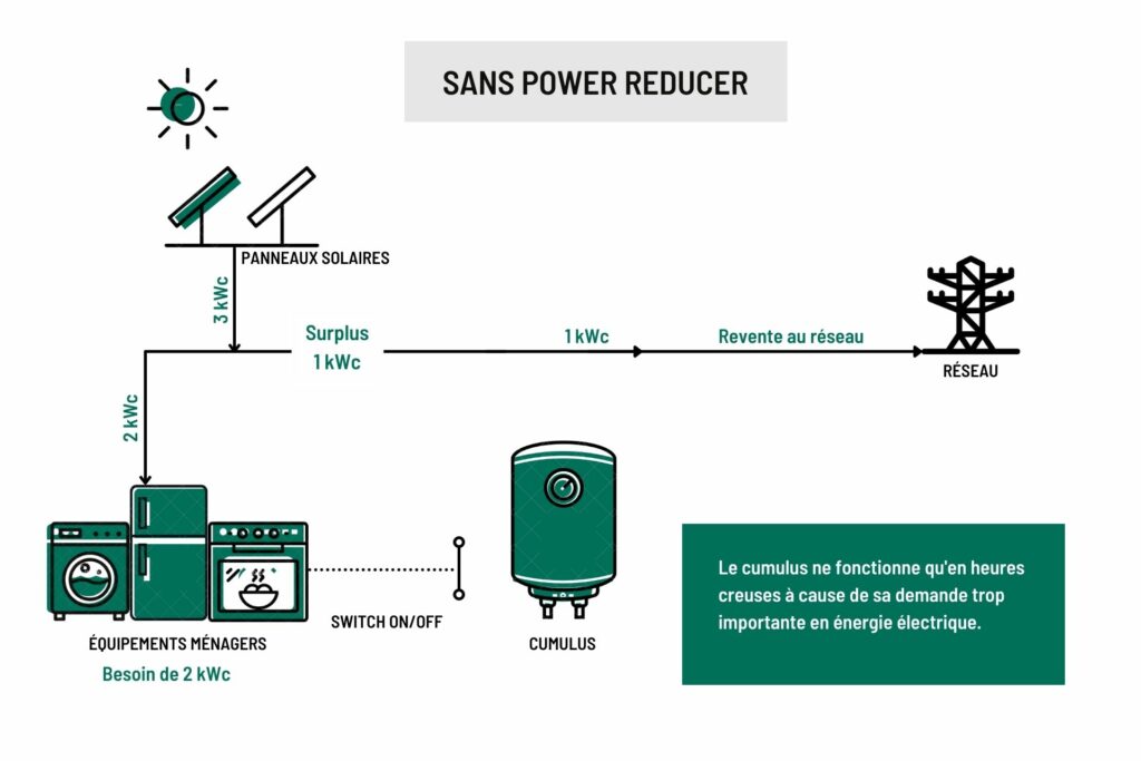 découvrez comment optimiser le surplus d'énergie généré par vos panneaux solaires pour maximiser votre autonomie énergétique et réduire vos factures d'électricité. apprenez des stratégies efficaces et des astuces pratiques pour tirer le meilleur parti de votre installation solaire.