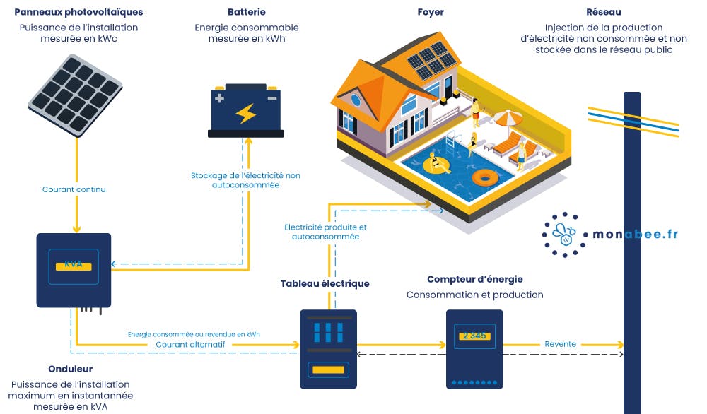 découvrez les avantages d'un onduleur photovoltaïque : optimisez la production d'énergie solaire, améliorez l'efficacité de votre installation et bénéficiez d'une meilleure gestion de l'énergie. profitez également d'économies sur vos factures d'électricité tout en préservant l'environnement.