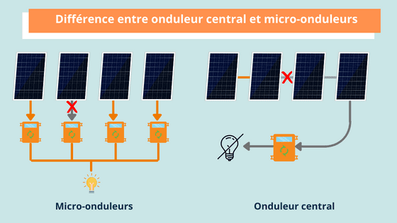 découvrez les avantages des onduleurs photovoltaïques : augmentation de l'efficacité de votre installation solaire, optimisation de la production d'énergie, protection contre les surtensions et contribution à une consommation d'énergie durable. transformez votre énergie solaire en électricité utilisable et maximisez vos économies !