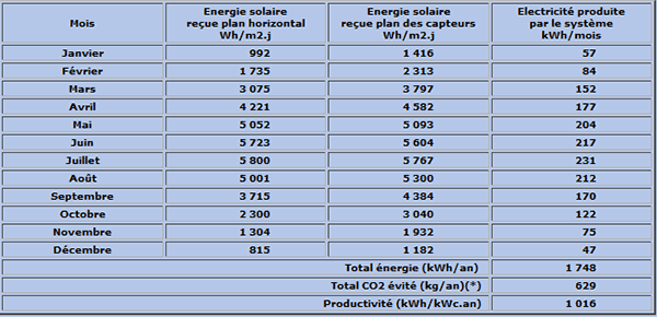 découvrez notre calculateur de coûts photovoltaïques pour estimer rapidement et facilement l'investissement nécessaire à l'installation de panneaux solaires. obtenez des projections claires et précises pour optimiser votre transition énergétique tout en réduisant vos factures d'électricité.