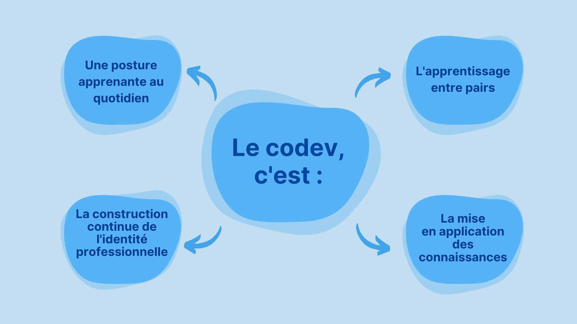 découvrez le codéveloppement, une approche collaborative qui permet d'apprendre ensemble et de partager des expériences pour favoriser la croissance personnelle et professionnelle. explorez ses méthodes, ses avantages et comment l'intégrer dans votre parcours de développement.