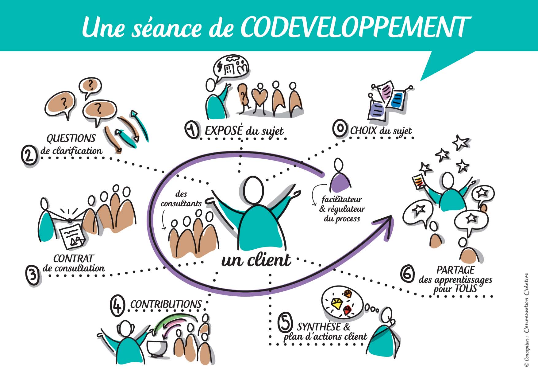 découvrez le codéveloppement, une approche collaborative qui favorise l'apprentissage mutuel et l'innovation au sein des équipes. explorez comment cette méthode dynamique améliore les compétences individuelles et collectives tout en stimulant la créativité et l'efficacité professionnelle.