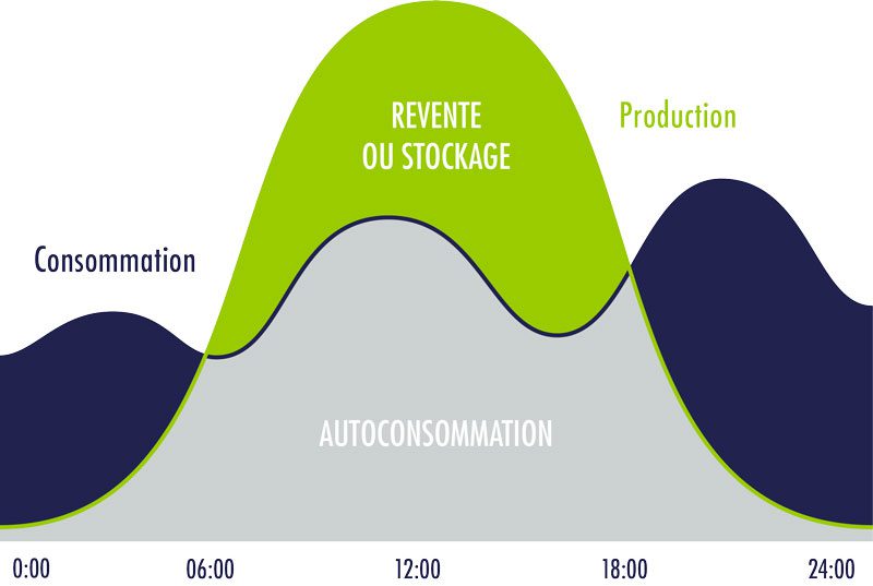 découvrez les avantages de la consommation photovoltaïque pour optimiser votre production d'énergie. apprenez comment les systèmes solaires peuvent réduire votre facture d'électricité tout en préservant l'environnement.