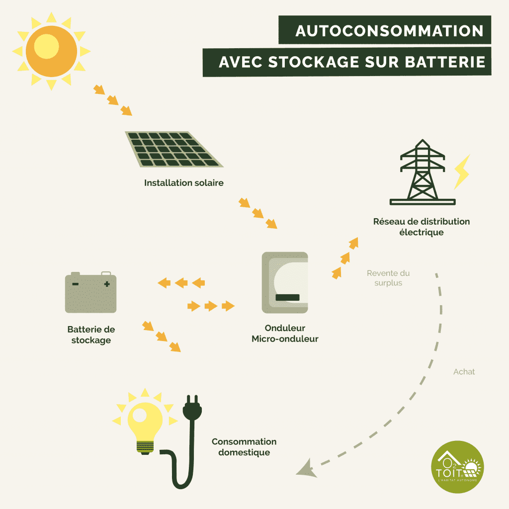 découvrez tout ce que vous devez savoir sur la consommation photovoltaïque : ses avantages, son fonctionnement, et comment elle peut réduire votre facture d'électricité tout en préservant l'environnement.