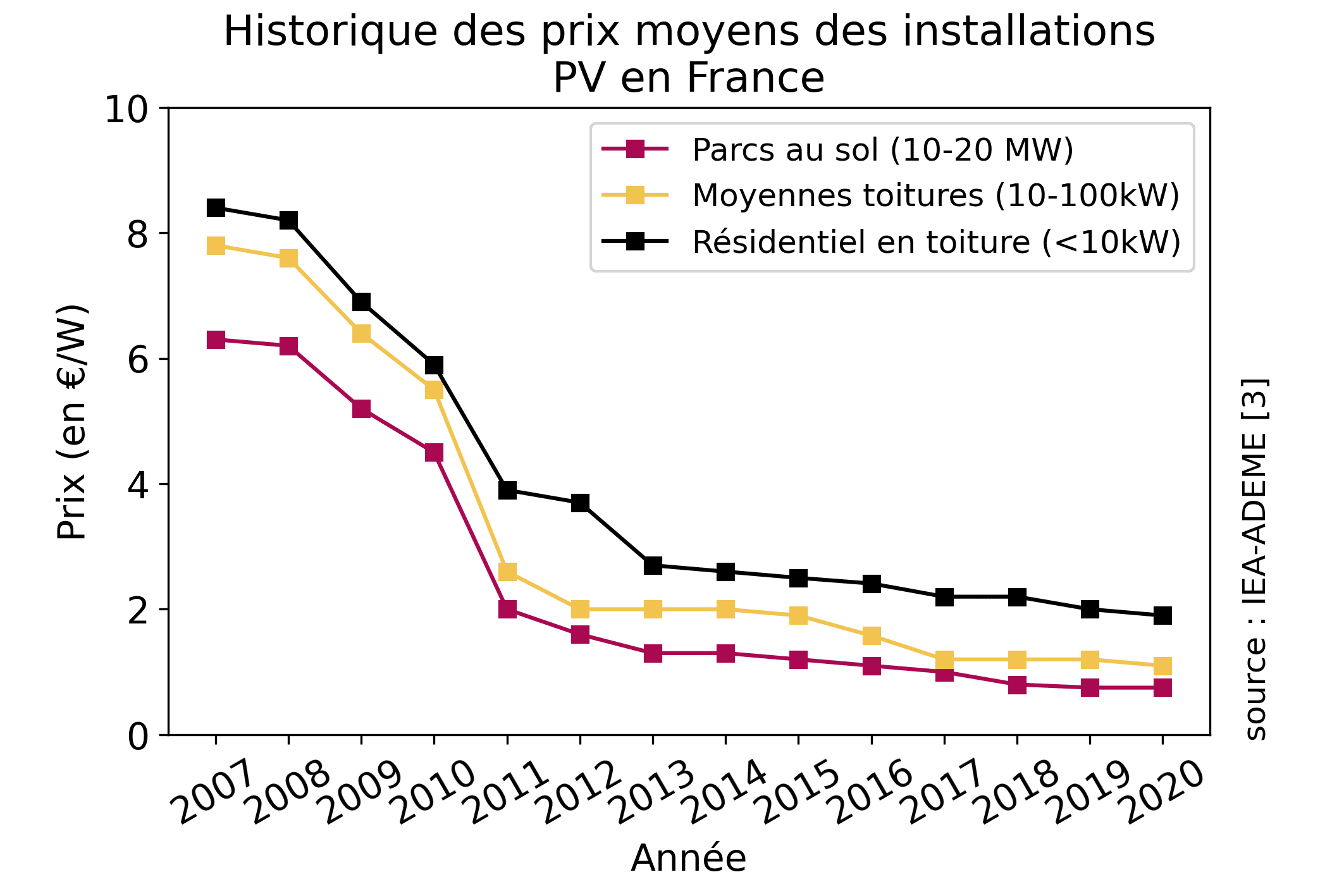 découvrez tout ce qu'il faut savoir sur le coût et l'installation des panneaux solaires. obtenez des conseils pratiques, comparez les prix et apprenez les étapes essentielles pour installer des panneaux solaires chez vous, tout en profitant des avantages d'une énergie renouvelable.
