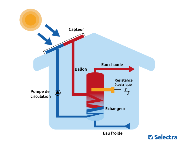 obtenez votre devis gratuit pour l'installation de systèmes d'eau chaude photovoltaïque. économisez sur vos factures d'énergie tout en contribuant à la transition énergétique. contactez-nous dès aujourd'hui pour une estimation personnalisée et découvrez les avantages de l'énergie solaire.