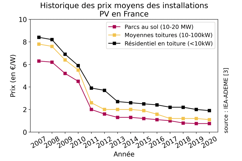 obtenez votre devis personnalisé pour l'installation de panneaux photovoltaïques. profitez d'une énergie propre et renouvelable tout en réalisant des économies sur vos factures d'électricité. contactez-nous dès aujourd'hui pour une étude gratuite de votre projet.