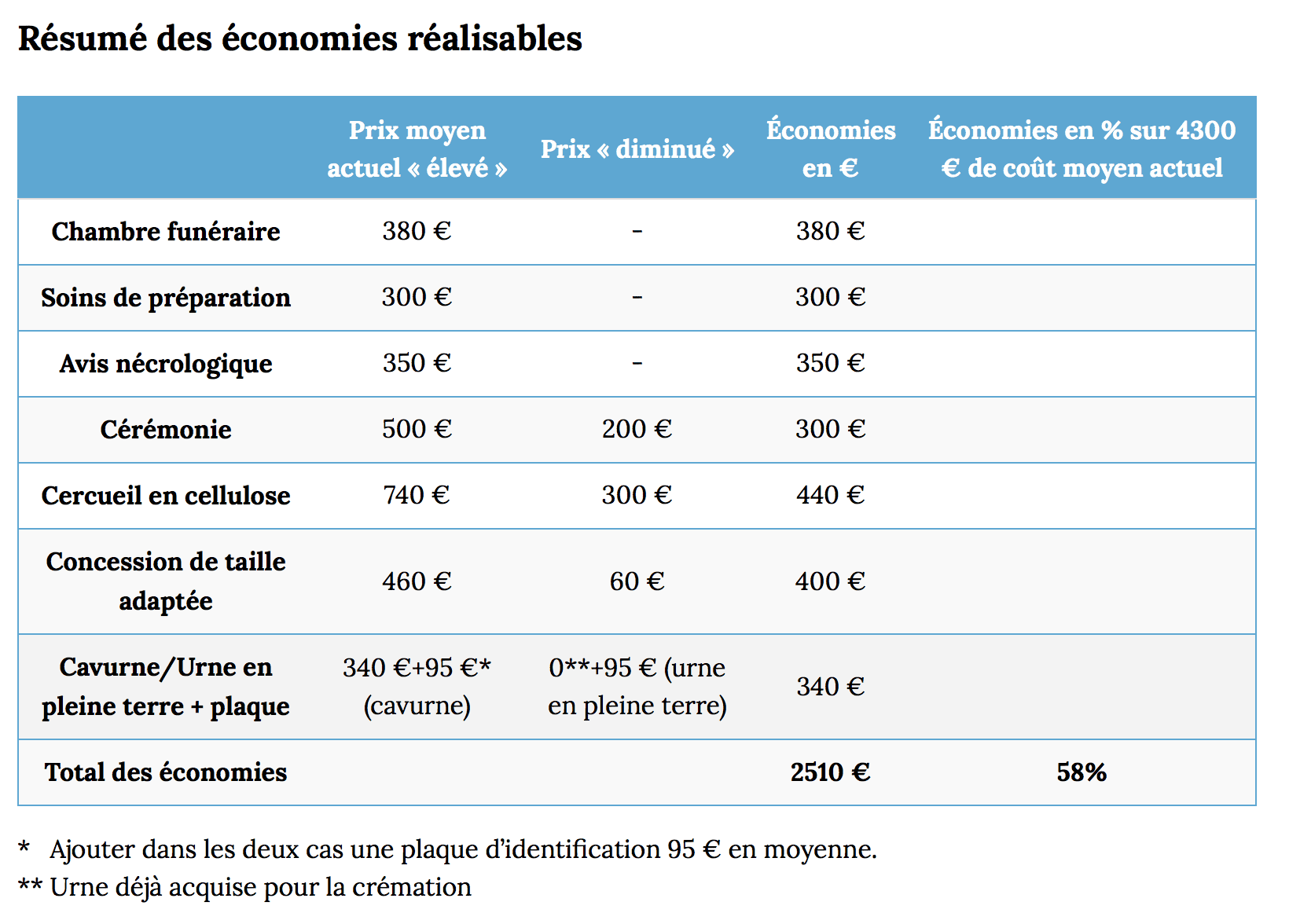 obtenez rapidement un devis obsèques gratuit et personnalisé pour anticiper vos besoins funéraires. comparez les services proposés et trouvez la solution qui vous convient le mieux, tout en respectant votre budget.