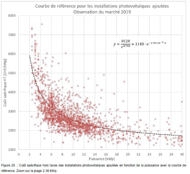 découvrez l'historique du devis photovoltaïque : de l'émergence des stratégies solaires à l'évolution des réglementations, explorez les étapes clés qui ont façonné le marché et optimisez votre compréhension des coûts et bénéfices des panneaux solaires.