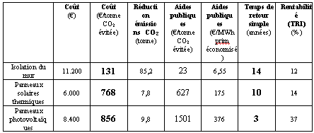 obtenez des devis personnalisés pour vos installations photovoltaïques et commencez à produire votre propre électricité. comparez les offres des meilleurs fournisseurs et faites le choix qui correspond à vos besoins et à votre budget.
