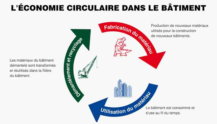 découvrez l'économie circulaire, un modèle durable qui favorise la réutilisation, le recyclage et la réduction des déchets pour un développement responsable et respectueux de l'environnement.
