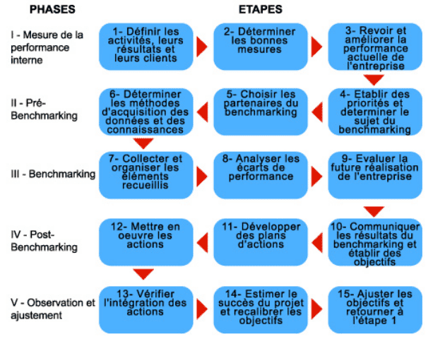 découvrez pourquoi le benchmarking est essentiel pour stimuler la croissance de votre entreprise. apprenez à analyser les performances de vos concurrents, à identifier les meilleures pratiques et à optimiser vos stratégies pour rester compétitif dans un marché en constante évolution.