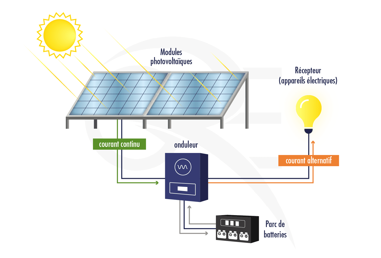 découvrez comment bénéficier d'une installation photovoltaïque gratuite pour produire votre propre électricité, réduire vos factures et contribuer à un avenir énergétique durable. profitez de subventions et d'aides pour transformer votre maison en une source d'énergie renouvelable.