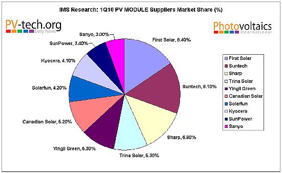 découvrez le marché photovoltaïque en pleine expansion, ses tendances clés et les opportunités d'investissement. informez-vous sur les dernières innovations technologiques et les politiques favorables au développement des énergies renouvelables.