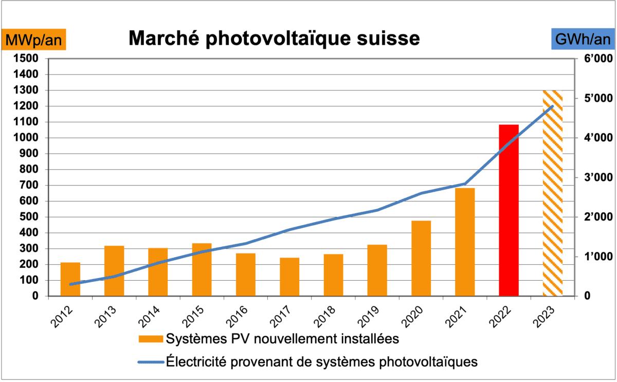 découvrez le marché photovoltaïque, son évolution, ses opportunités et son impact sur la transition énergétique. informez-vous sur les dernières tendances, les innovations technologiques et les avantages des installations solaires pour un avenir durable.