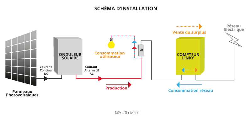 découvrez comment maximiser votre surplus d'électricité grâce à un devis photovoltaïque personnalisé. optez pour l'énergie solaire et optimisez vos économies tout en contribuant à un avenir durable.