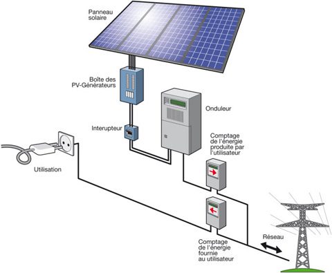 découvrez comment l'optimisation photovoltaïque améliore l'efficacité de vos installations solaires. maximisez votre production d'énergie, réduisez vos factures et contribuez à un avenir durable grâce à des techniques avancées et des conseils d'experts.