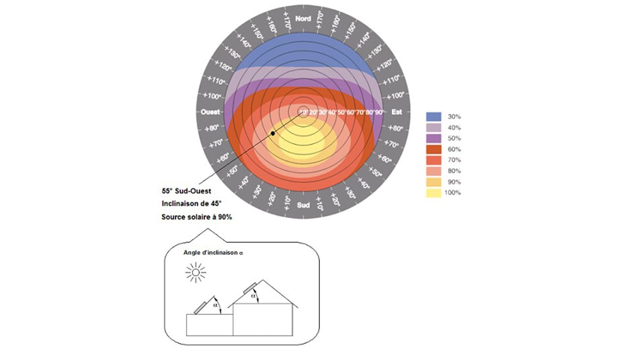 découvrez l'importance de l'orientation des panneaux solaires pour optimiser leur performance. apprenez les meilleures pratiques pour maximiser la capture d'énergie solaire et rentabiliser votre investissement dans les énergies renouvelables.