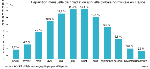 découvrez comment maximiser la productivité de vos installations photovoltaïques avec des conseils pratiques, des technologies innovantes et des stratégies d'optimisation pour réduire vos coûts énergétiques et améliorer votre empreinte écologique.