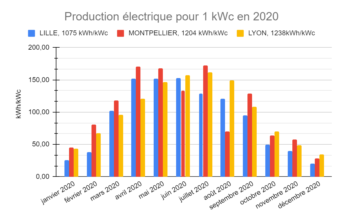 découvrez comment maximiser la productivité photovoltaïque de vos panneaux solaires. apprenez les meilleures pratiques, les technologies innovantes et les conseils d'entretien pour optimiser votre production d'énergie solaire et réduire vos factures d'électricité.