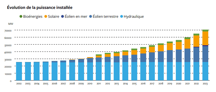 découvrez comment la puissance installée influence la croissance économique et énergétique. analysez les tendances actuelles et les enjeux futurs liés à l'augmentation de la capacité de production d'énergie et son impact sur le développement durable.
