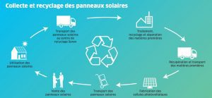 découvrez l'importance du recyclage des panneaux solaires pour un avenir durable. apprenez comment les matériaux peuvent être réutilisés, les bienfaits environnementaux et les initiatives innovantes qui réduisent les déchets tout en préservant l'énergie renouvelable.