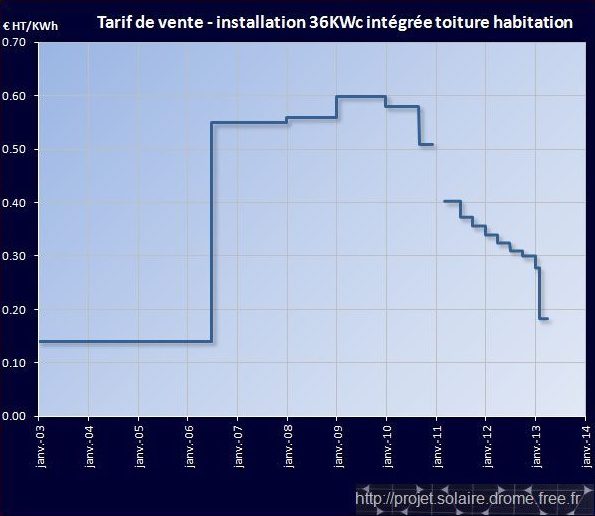 optimisez votre projet solaire avec notre service de révision de devis photovoltaïque. profitez de conseils experts pour choisir l'offre la plus adaptée à vos besoins et maximiser votre retour sur investissement.
