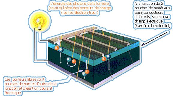 découvrez les semi-conducteurs photovoltaïques, éléments clés de la technologie solaire, qui transforment la lumière du soleil en électricité. explorez leur fonctionnement, leurs applications et leur rôle essentiel dans la transition énergétique.