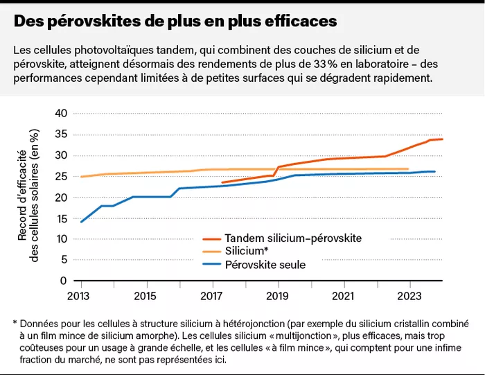 découvrez comment la synergie entre le silicium et la pérovskite révolutionne le secteur de l'énergie solaire. explorez les avantages de cette combinaison innovante pour améliorer l'efficacité des panneaux solaires et contribuer à un avenir énergétique durable.