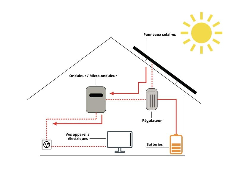 découvrez l'autoconsommation énergétique, une solution durable pour produire et consommer votre propre électricité. apprenez comment réduire vos factures d'énergie tout en contribuant à la transition énergétique et à la préservation de l'environnement. explorez les avantages des énergies renouvelables, telles que le solaire, pour optimiser votre indépendance énergétique.