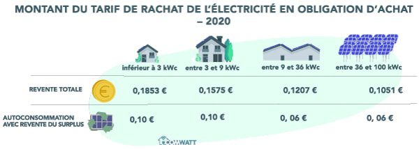 découvrez tout ce qu'il faut savoir sur le coût des panneaux solaires. comparez les prix, les aides financières disponibles et les avantages économiques à long terme pour votre installation. optez pour une énergie renouvelable et économisez sur vos factures d'électricité !
