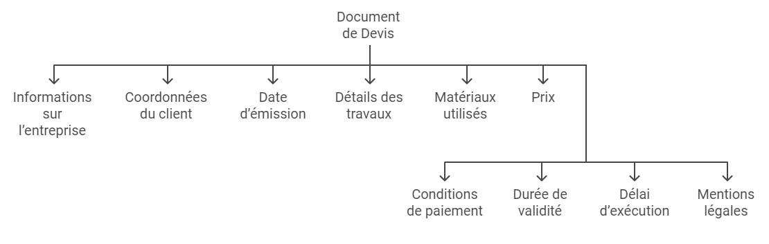 découvrez les délais de travaux pour vos projets énergétiques et apprenez à établir des devis précis. optimisez vos rénovations avec des informations claires et des conseils d'experts sur la gestion des délais et le financement des travaux.