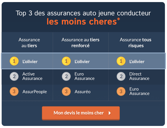 obtenez un devis personnalisé pour votre assurance auto en tant que jeune conducteur. comparez les offres et choisissez la couverture adaptée à vos besoins, tout en profitant de tarifs avantageux.