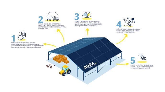 découvrez comment bénéficier d'un financement photovoltaïque gratuit pour installer des panneaux solaires chez vous. profitez d'une énergie renouvelable tout en réduisant vos factures d'électricité sans aucun coût initial!