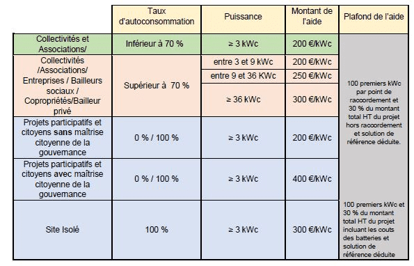 découvrez comment obtenir un financement photovoltaïque gratuit pour installer des panneaux solaires chez vous. profitez d'opportunités avantageuses pour réduire votre facture d'électricité tout en contribuant à la protection de l'environnement.