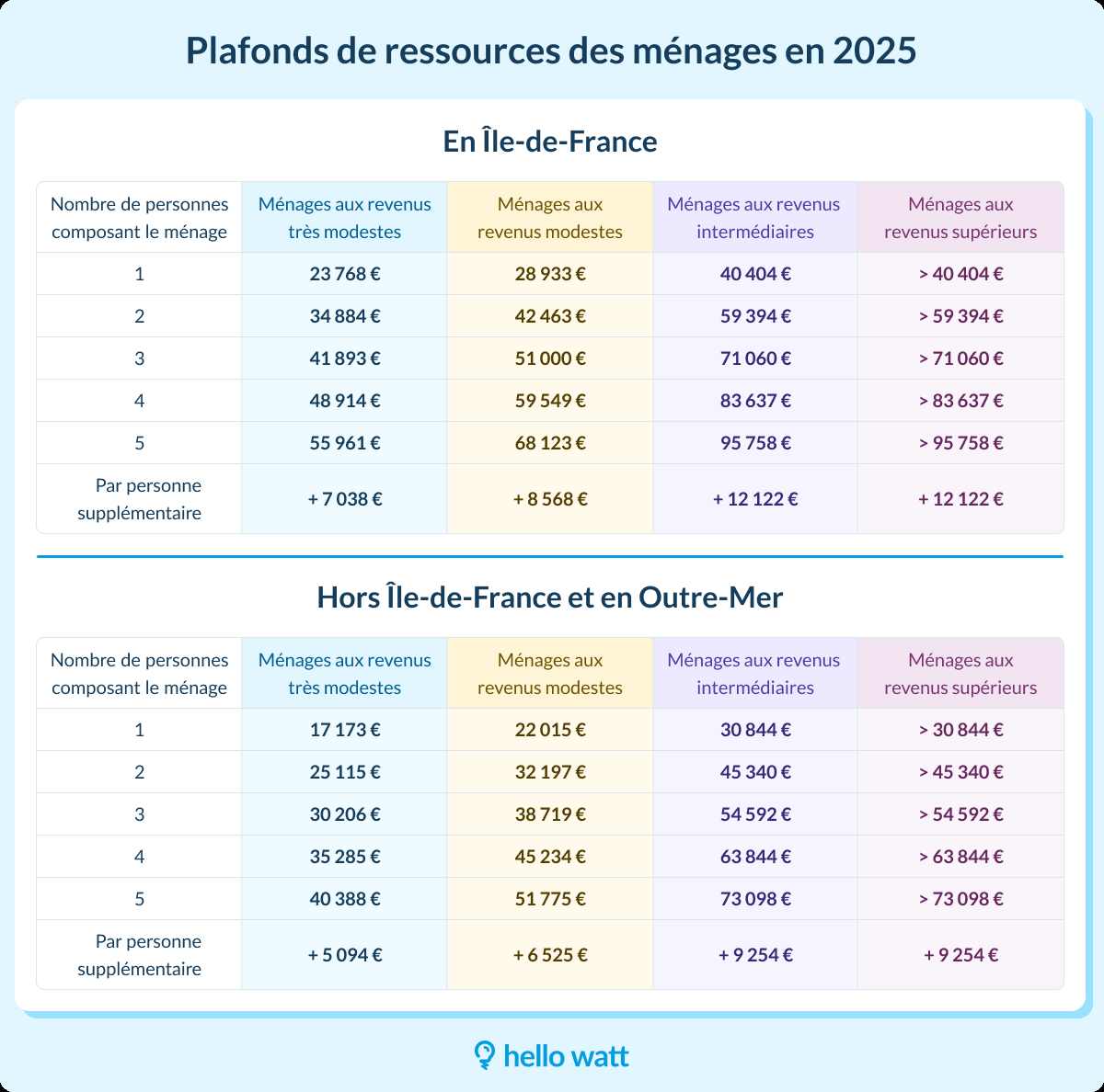 découvrez les subventions disponibles pour l'installation de panneaux solaires en 2025. informez-vous sur les aides financières, les démarches à suivre et comment profiter des incitations gouvernementales pour rendre votre projet d'énergie renouvelable plus accessible.