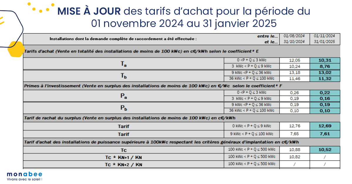 découvrez les subventions photovoltaïques disponibles pour vous aider à financer l'installation de panneaux solaires. profitez d'aides financières et d'avantages fiscaux pour réduire vos coûts et contribuer à la transition énergétique.