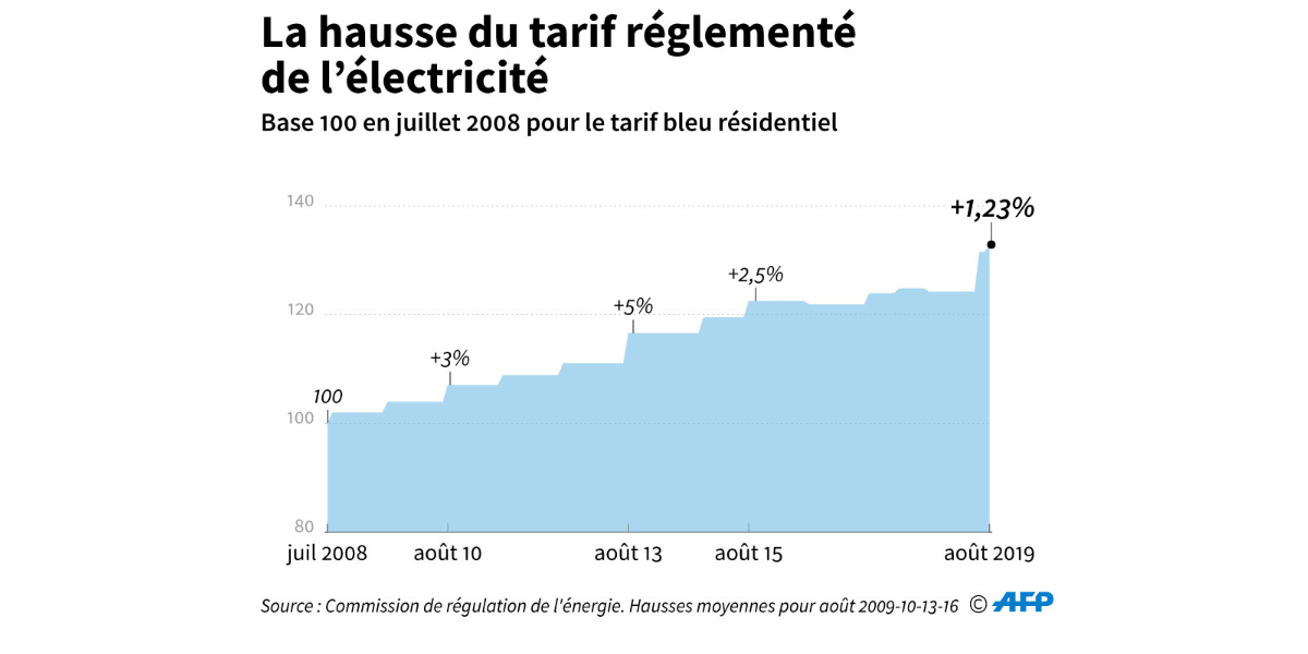 découvrez tout ce que vous devez savoir sur les tarifs de l'électricité en france. comparez les offres des fournisseurs, comprenez les fluctuations des prix et informez-vous sur les aides disponibles pour réduire vos factures. restez à jour sur les tendances et trouvez la meilleure solution pour votre consommation électrique.