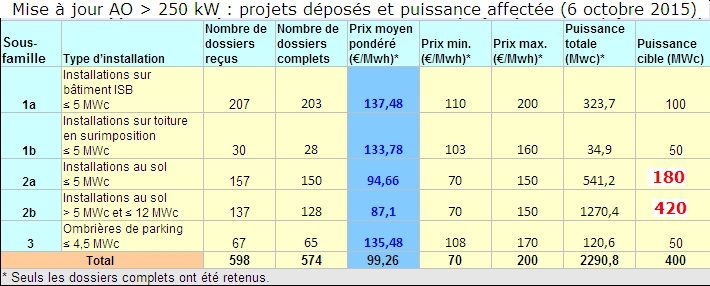 découvrez les meilleures opportunités d'appels d'offres photovoltaïques pour optimiser votre investissement dans l'énergie solaire. restez informé des projets en cours et des exigences spécifiques pour participer efficacement. transformez votre expertise en solutions durables grâce à un accès privilégié aux offres du marché.